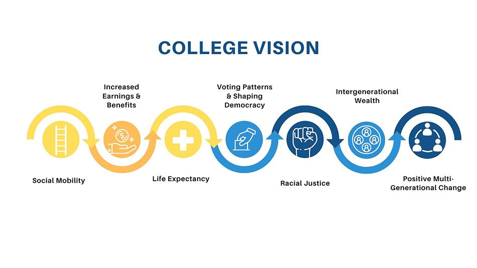 noble college vision infographic