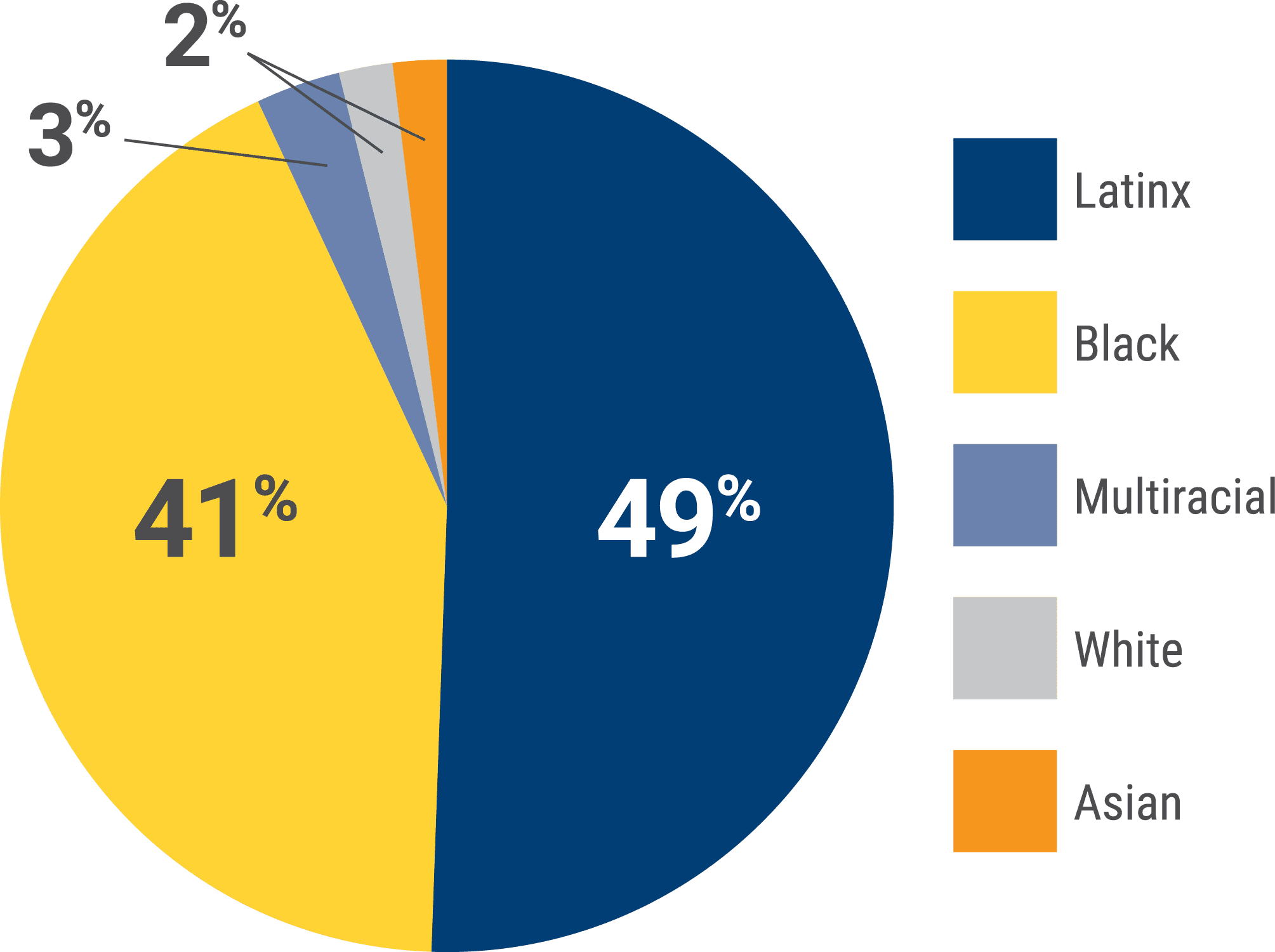 Pie chart shows percentages of respondents based on their race/ethnicity: 49% Latinx, 41% Black, 3% Multiracial, 2% White and 2% Asian