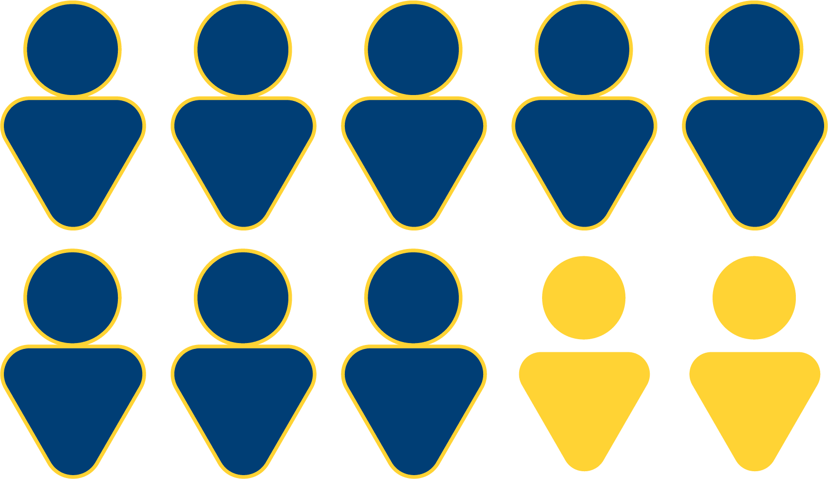 Graphic shows 10 person icons, representing 10 families, 8 of the 10 are in blue, 2 are in yellow, showing that almost 8 in 10 families indicate that they believe teachers have respect for their children