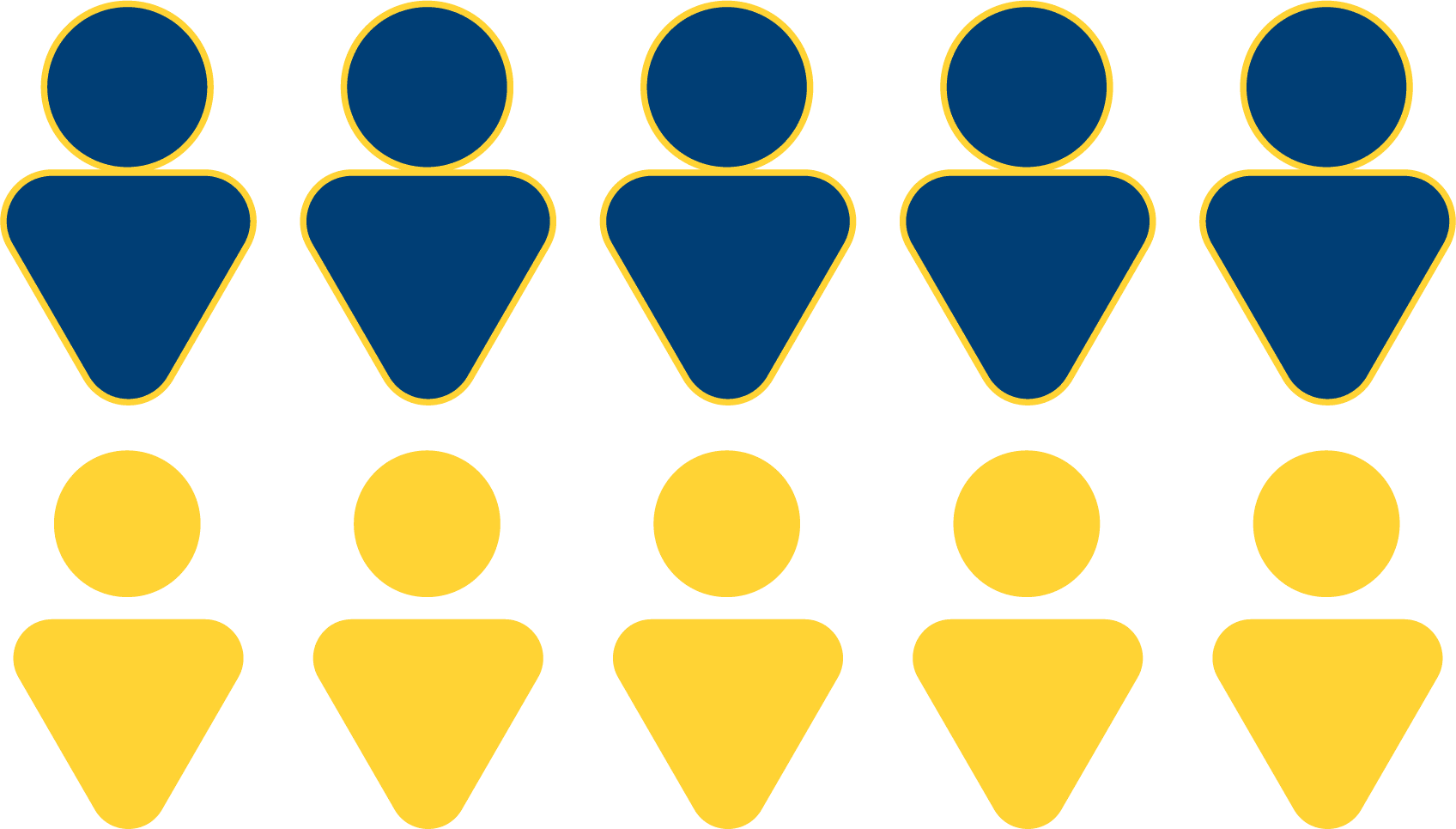 Graphic shows 10 person icons, representing 10 families. 5 of the icons are blue and 5 of the icons are yellow, showing that slightly more than half of families indicate that their student is not comfortable asking adults for their help at school