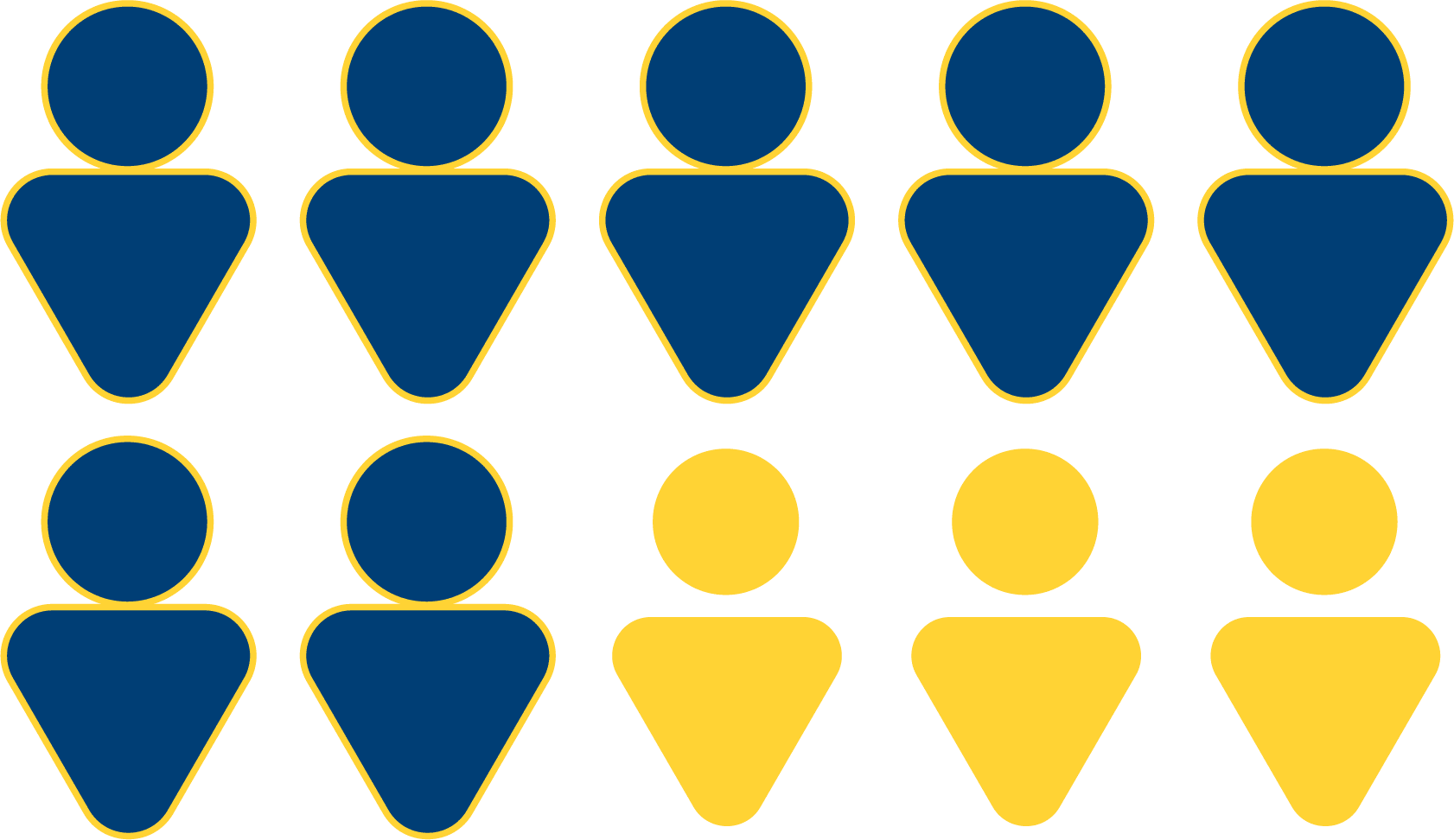 Graphic shows 10 person icons, representing 10 families. 7 of them are blue and 3 of them are yellow, showing that 7 out of 10 families believe their child generally feels safe at school