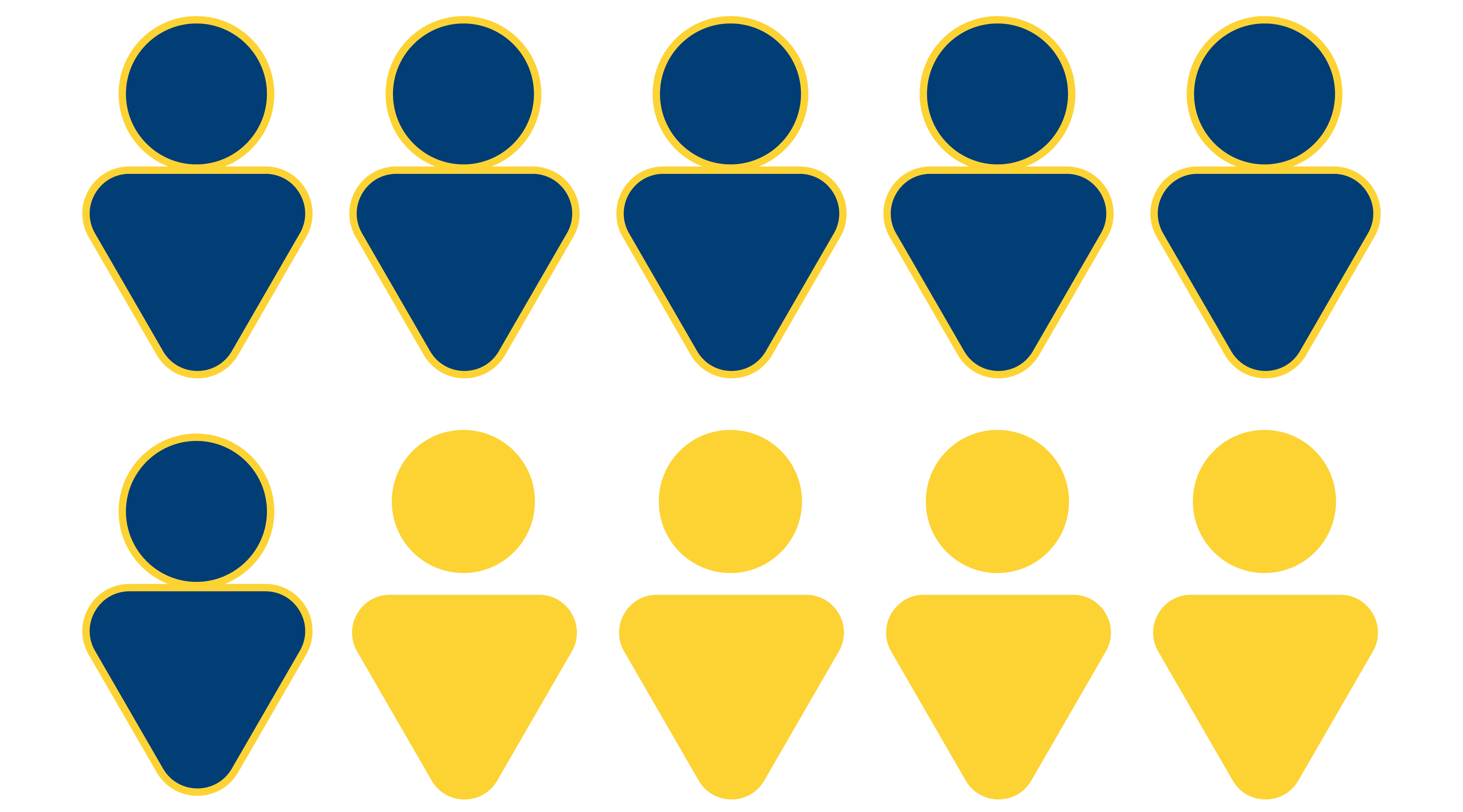Image shows ten people icons, 6 of of them are in blue and 4 of them are in yellow. This represents how 60 percent of the Noble Classes of 2015 and 2016 undocumented graduates who enrolled in college went on to get their bachelor's degree in five years or less
