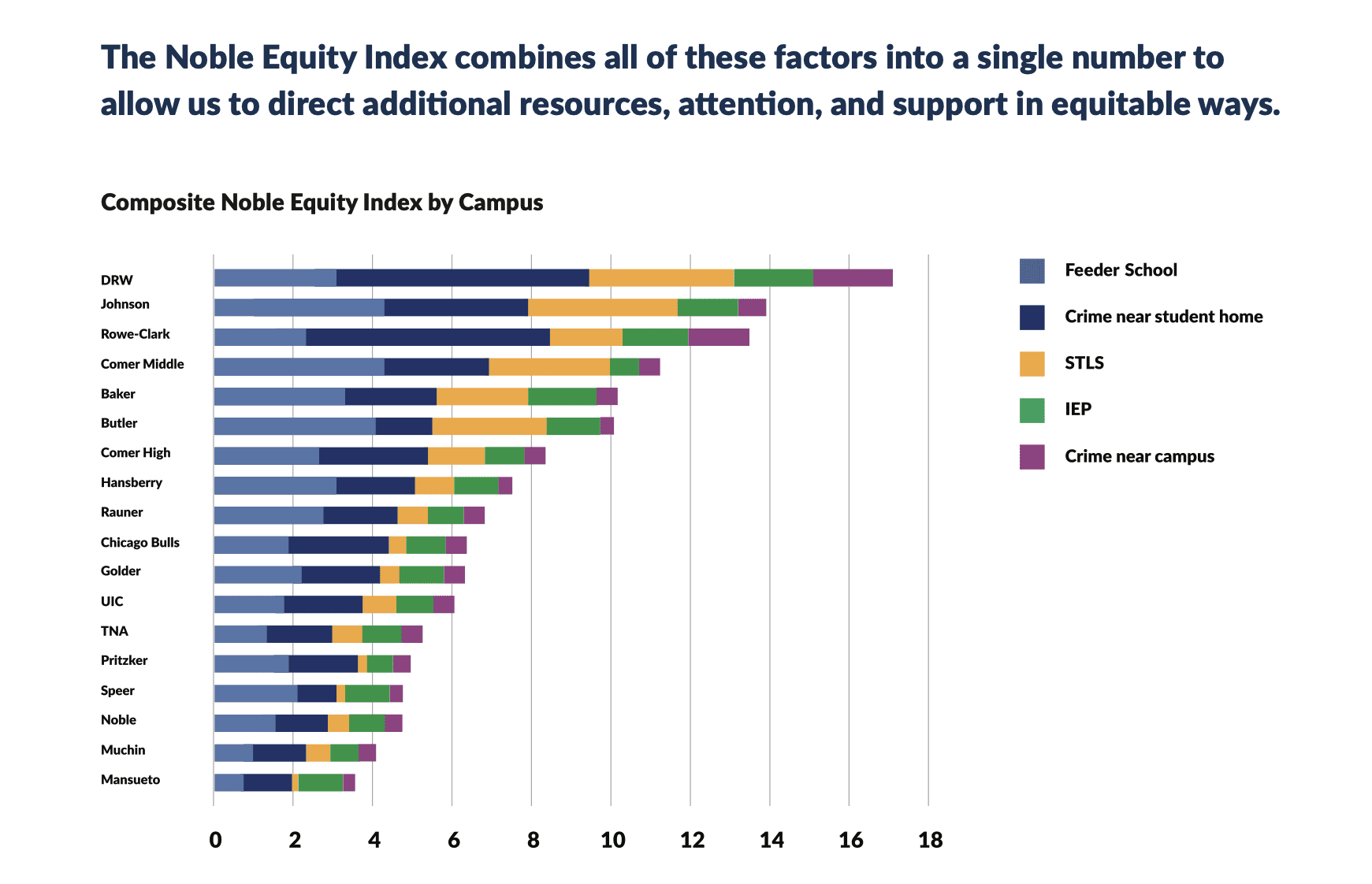 Photo shows a graph of where all 18 of Noble's schools fall on the Equity Index -- categorized with 5 main factors: feeder elementary schools, crime near student homes, number of IEPs (individual education plans), crime near the school, and percentage of students in temporary living situations