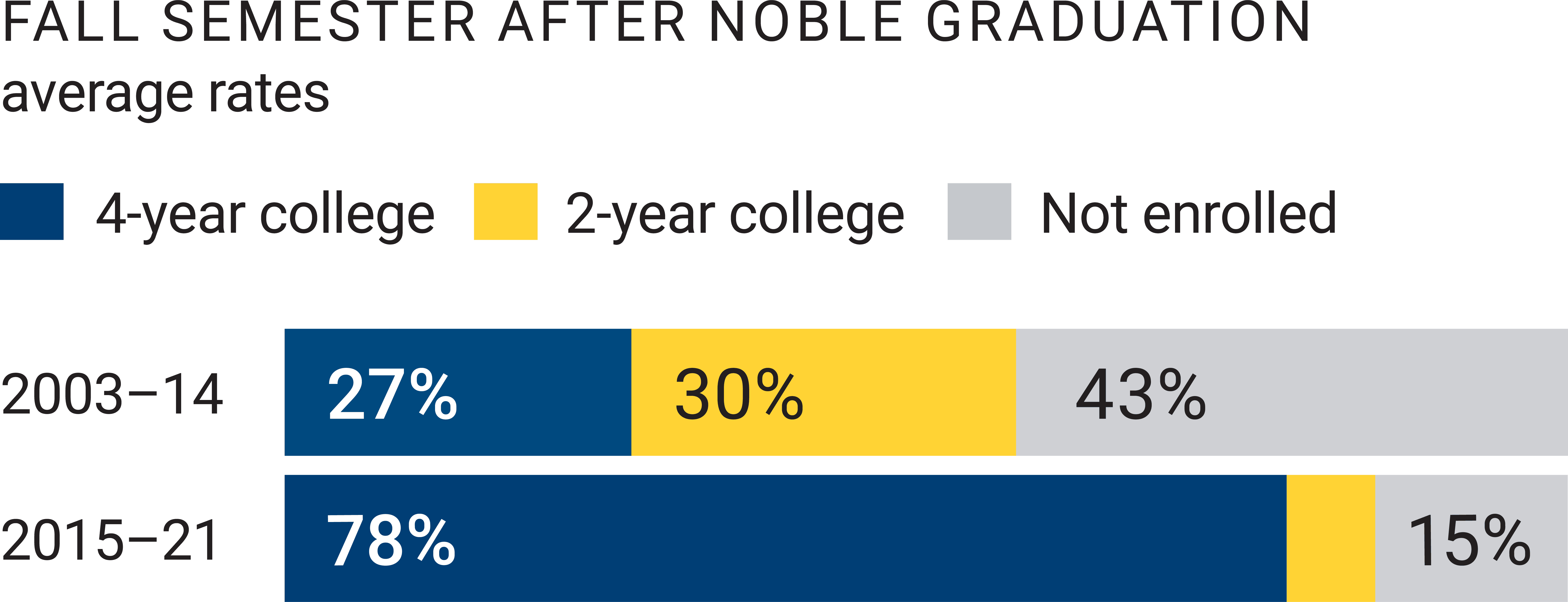 At the top of this graphic, there is a title that reads "Fall Semester After Noble Graduation Average Rates". Under that is a key with three items. The first item has a blue square with the words “four year college" next to it, indicating that the blue on the following graph represents the percentage of undocumented Noble Schools students who enrolled in a four year college program. The second item has a yellow square with the words "two year college" next to it, indicating that the yellow on the following graph represents the percentage of undocumented Noble Schools students who enrolled in a two year college program. The third item has a gray square with the words "not enrolled" next to it, indicating that the gray on the following graph represents the percentage of undocumented Noble Schools students who did not enroll in college at all. Below is a bar graph that has two bars – one for the years 2003 to 2014 and the second one for the years 2015 to 2021. Each bar is separated into three sections of color based on the key, showing the percentage of undocumented Noble students who enrolled in a four year college program, a two year college program, and those that did not enroll at all. In the years 2003 to 2014, the graph shows that 27 percent of undocumented students enrolled in a four year program, 30 percent enrolled in a two year program, and 43 percent did not enroll at all. In the years 2015 to 2021, the graph shows that 78 percent of undocumented students enrolled in a four year program, 7 percent enrolled in a two year program, and 15 percent did not enroll at all.