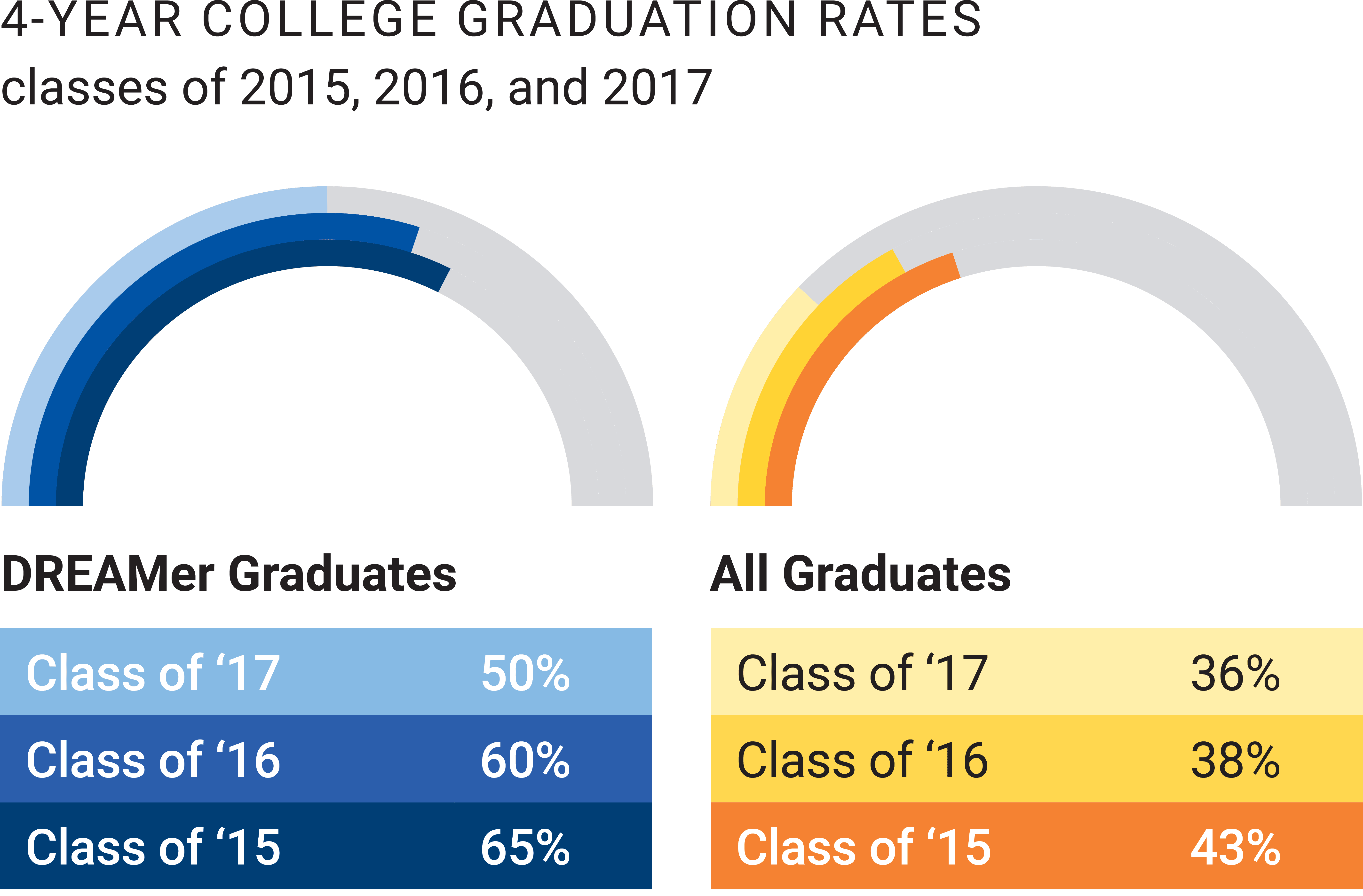 At the top of this graphic, there is a title that reads “Four Year College Graduation Rates, Classes of 2015, 2016, and 2017”. Beneath that, there are two half circles with three different colored bars running along the circumference. The bars are meant to represent the graduation rates of three different graduating classes. They look like curved bar graphs. The first half circle is titled “DREAMer Graduates”. The second half circle is titled “All Graduates”. Underneath the half circles, there are two charts. Underneath the DREAMer Graduates, the chart shows that fifty percent of DREAMer students from the Noble Schools’ Class of 2017 graduated from a four year college, sixty percent of DREAMer students from the Noble Schools’ Class of 2016 graduated from a four year college, and sixty-five percent of DREAMer students from the Noble Schools’ Class of 2015 graduated from a four year college. In comparison, there is another chart underneath the “All Graduates” half circle – it shows that thirty-five percent of ALL students from the Noble Schools’ Class of 2017 graduated from a four year college, thirty-eight percent of ALL students from the Noble Schools’ Class of 2016 graduated from a four year college, and fourty-three percent of ALL students from the Noble Schools’ Class of 2015 graduated from a four year college.