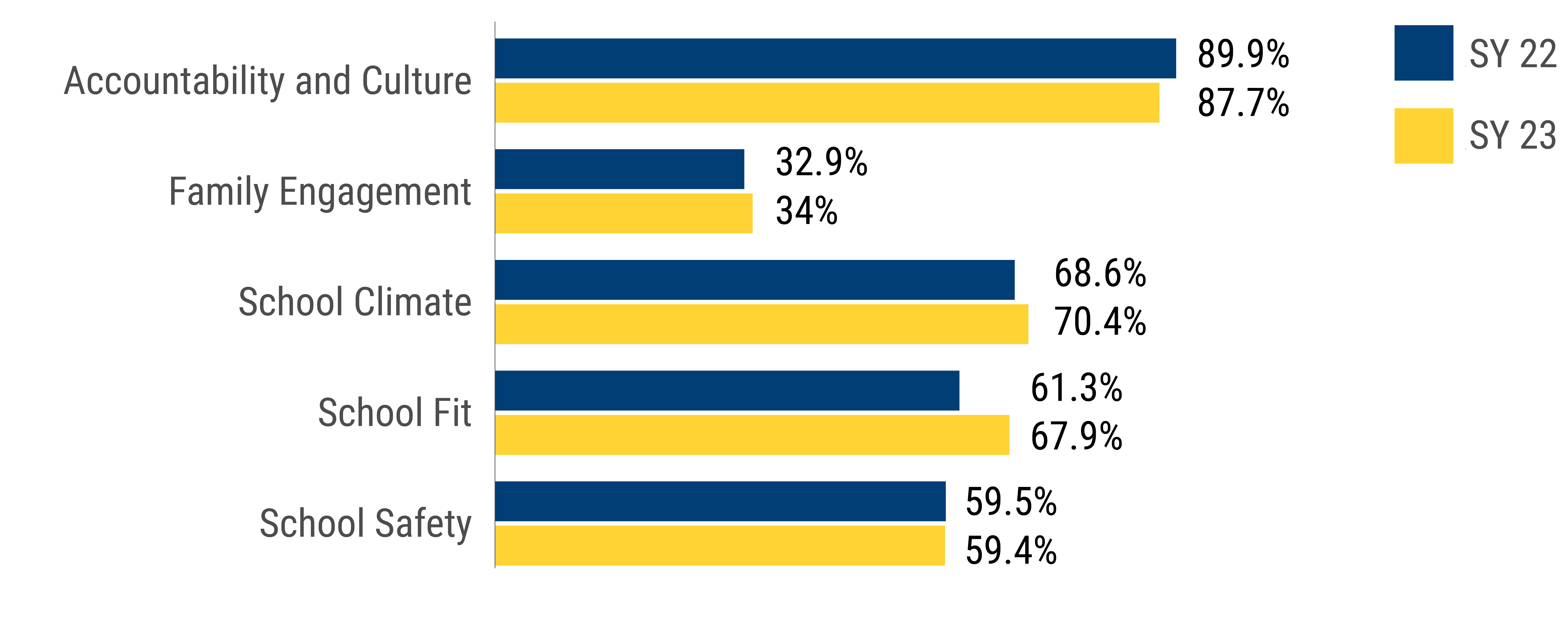 This bar graph has five different segments in it, each with two bars – a yellow bar and a blue bar sitting right on top of each other. The five segments are labeled with the five different indicators Noble Schools’ Family Experience Survey measured: Accountability and Culture, Family Engagement, School Climate, School Fit, and School Safety. The blue bar on top in each segment represents the results from last school year (the 2021-2022 school year). The yellow bar right below the blue bar represents the results from this year (the 2022-2023 school year). To the right of each bar, there is text that shows the percentage score of favorability for each measured indicator. For Accountability and Culture, the favorability score in the 21-22 school year was 89.9 percent and it was 87.7 percent for the 22-23 school year. For Family Engagement, the favorability score in the 21-22 school year was 32.9 percent and it was 34 percent for the 22-23 school year. For School Climate, the favorability score in the 21-22 school year was 68.6 percent and it was 70.4 percent for the 22-23 school year. For School Fit, the favorability score in the 21-22 school year was 61.3 percent and it was 67.9 percent for the 22-23 school year. For School Safety, the favorability score in the 21-22 school year was 59.5 percent and it was 59.4 percent for the 22-23 school year.