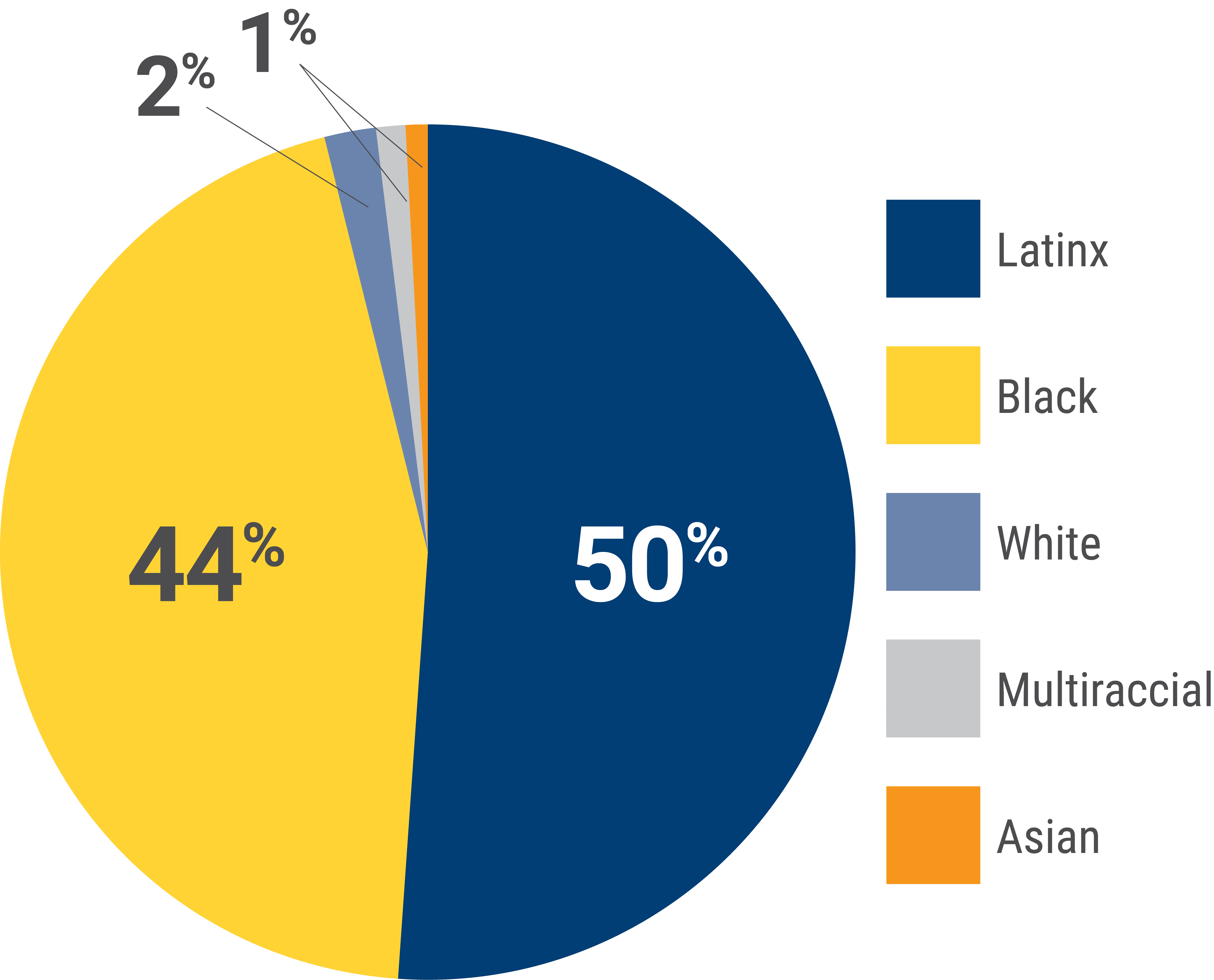 Pie chart shows percentages of respondents based on their race/ethnicity: 49% Latinx, 44% Black, 1% Multiracial, 2% White and 1% Asian