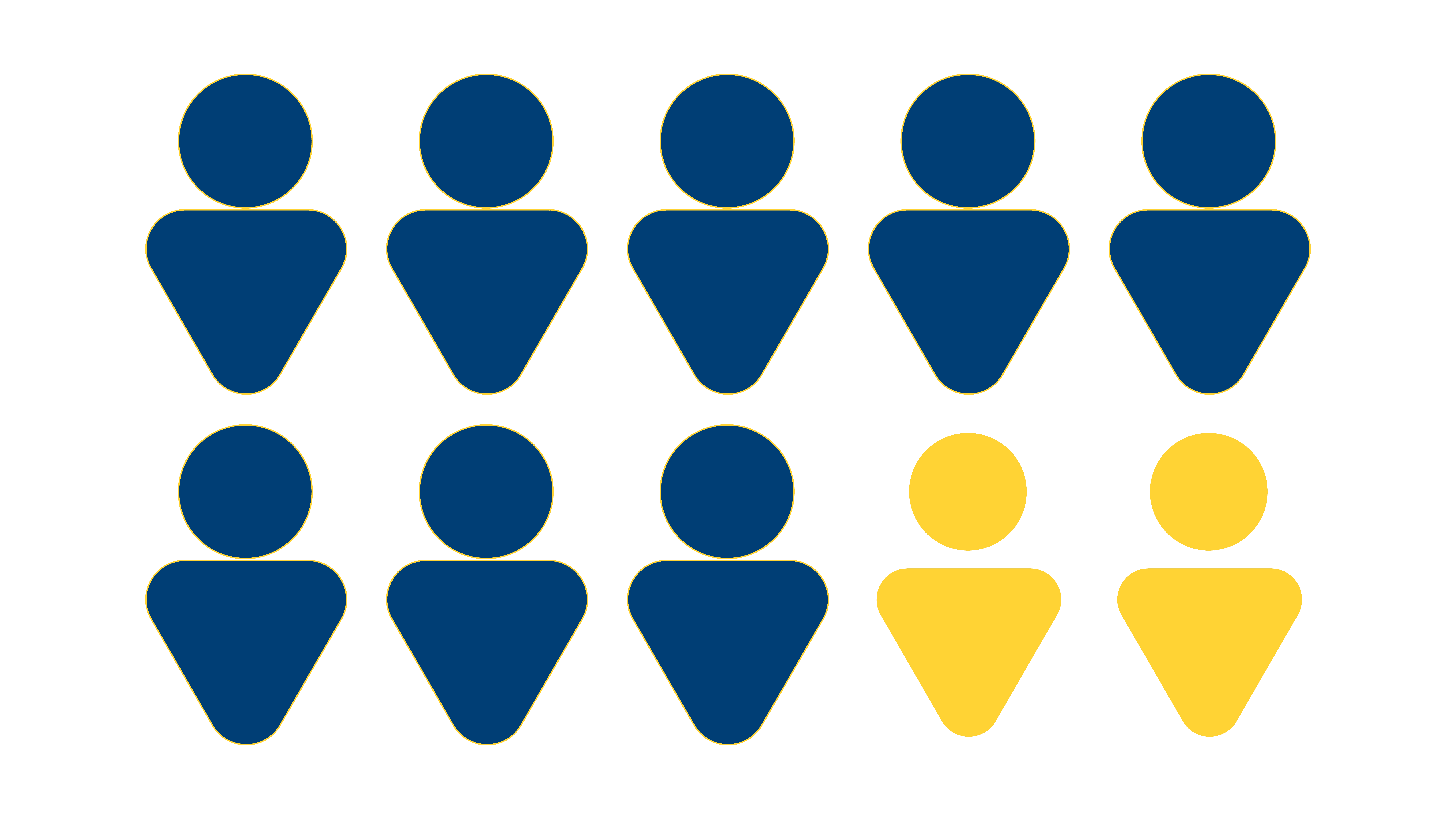Graphic shows 10 person icons, representing 10 families, 8 of the 10 are in blue, 2 are in yellow, showing that over 8 in 10 families at Noble Schools have at least one trusted staff member at their child’s school.