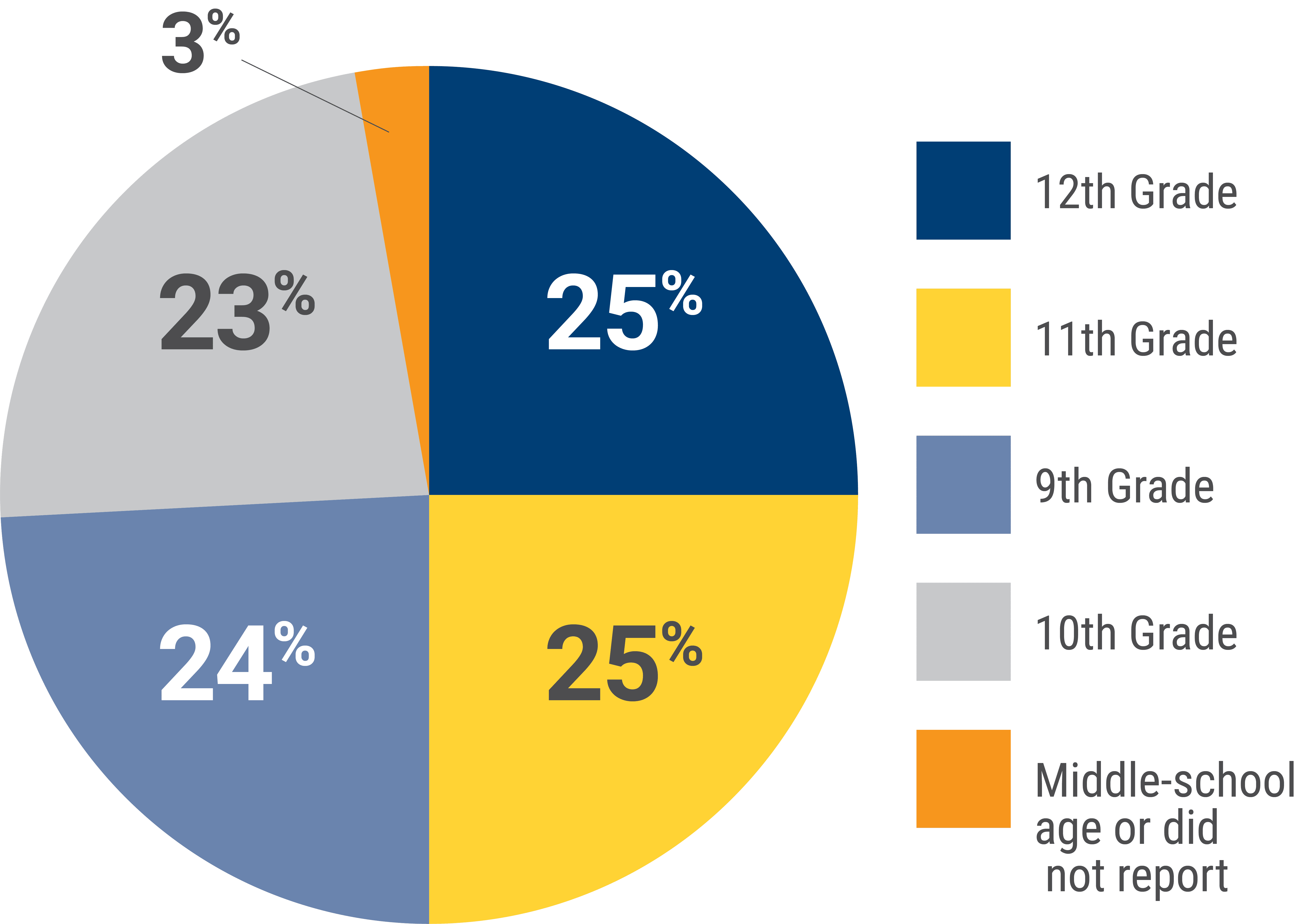 Pie chart shows percentage of parent/guardian respondents based on what grade their oldest child is in: 23% had a child in the 10th grade, 25% had a child in the 11th grade, 25% had a child in the 12th grade, 24% had a child in the 9th grade, and 3% either has a child in middle school or did not report