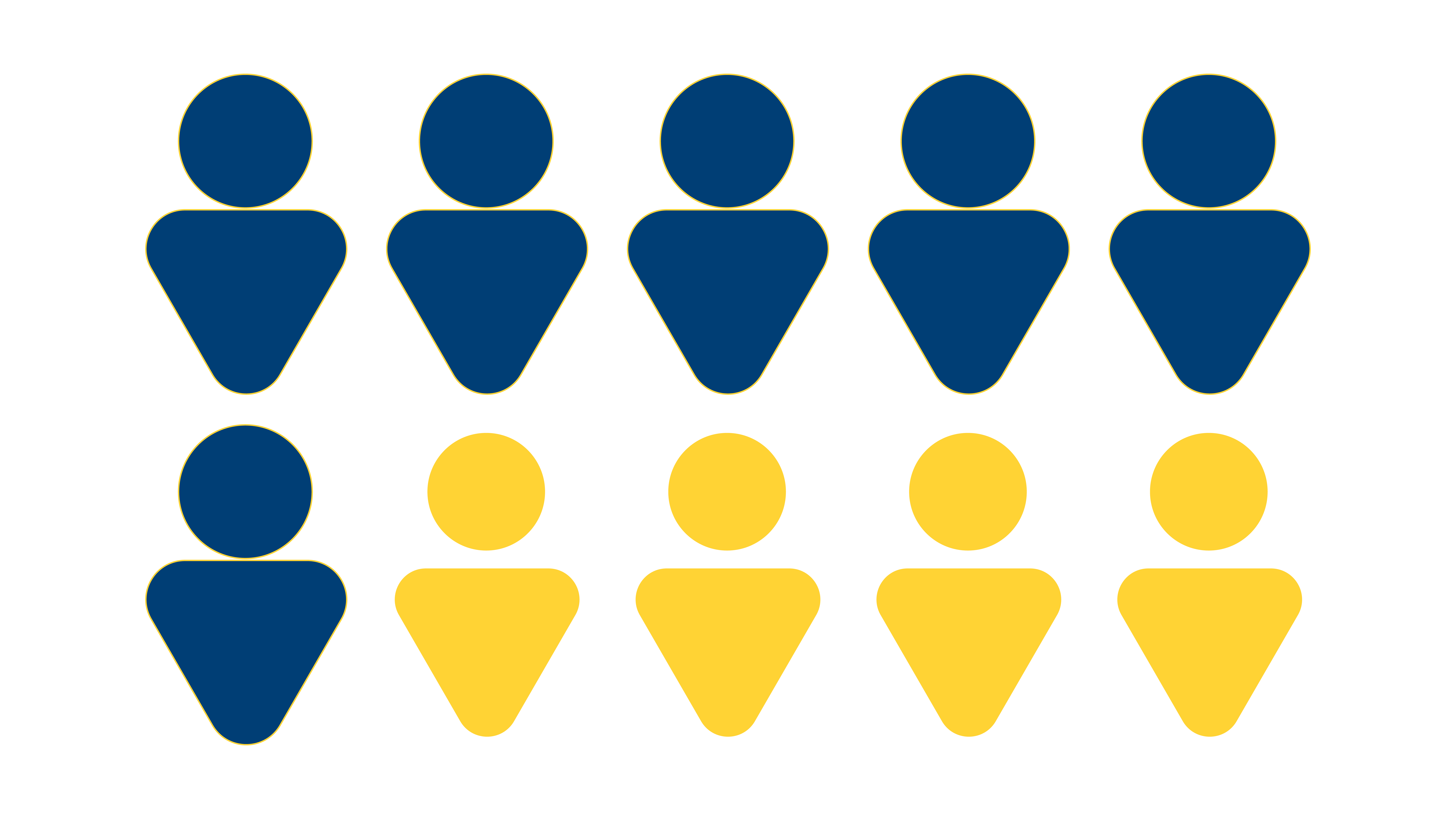 Graphic shows 10 person icons, representing 10 families. 6 of them are blue and 4 of them are yellow, showing that 6 out of 10 families believe their child generally feels safe at school