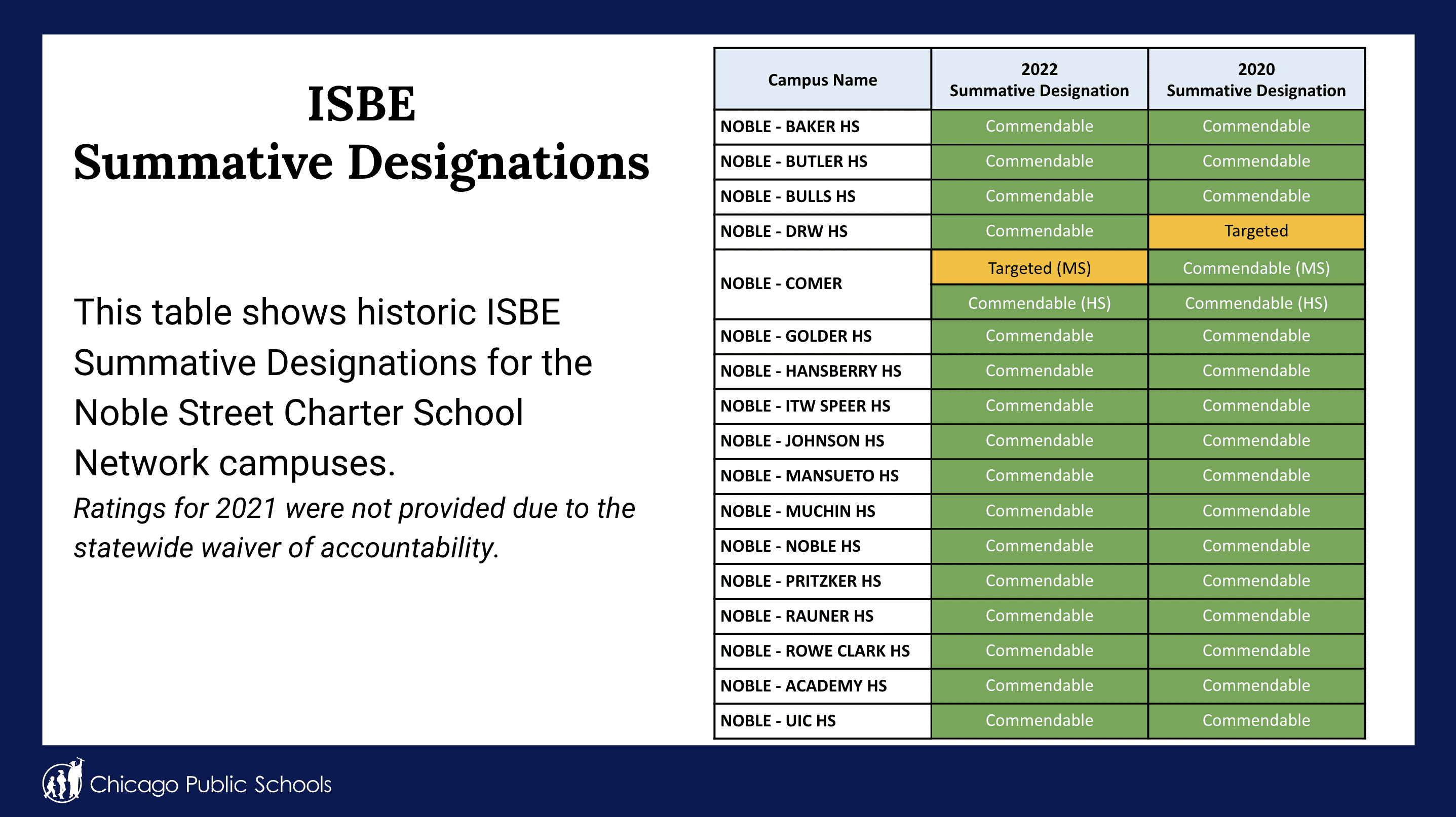 This graphic is titled "Illinois State Board of Education Summative Designations". Beneath the title is a description that says "This table shows historic Illinois State Board of Education summative designations for the Noble Street Charter School Network campuses. Ratings from 2021 were not provided due to the statewide waiver of accountability.". To the right of this text is a table that shows the academic assessment results of all Noble campuses in the years 2020 and 2022. In 2022, almost all campuses are in green and say "Commendable" except for one -- Gary Comer Middle School is in yellow and says "Targeted" -- which means that the school is receiving targeted support to get them back up to academic standards. In the second column for the 2020 school year, almost all campuses are in green and say "Commendable" except for DRW College Prep -- which is yellow and says "Targeted". It is important to note that DRW College Prep went from needing support in academics in 2020 to being commendable in academic performance in 2022.