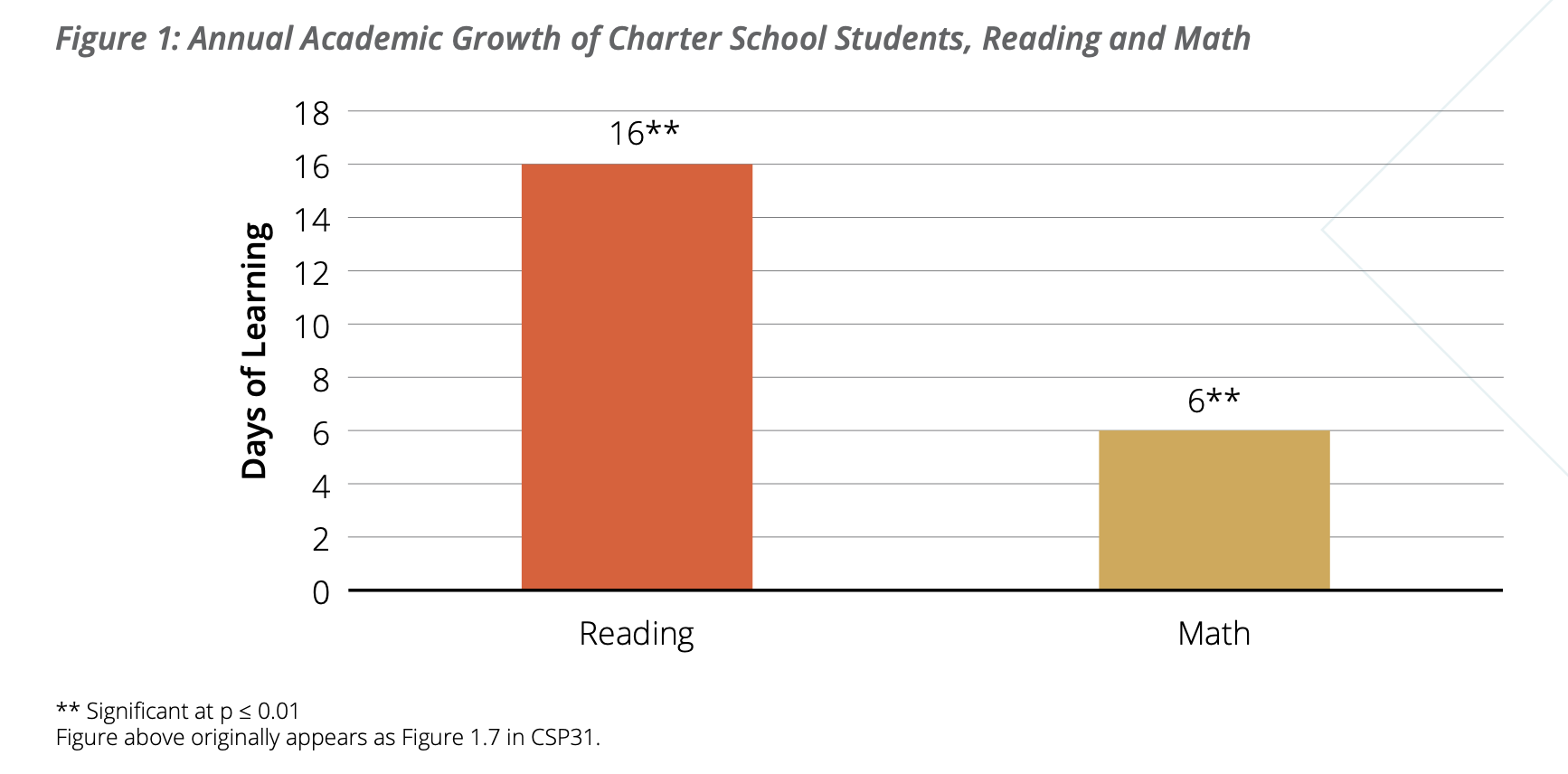 A bar graph with two bars that shows the additional days of instruction that charter school students nationally gained in reading and math per year. The reading bar shows 16 extra days. The math bar shows 6 extra days. Both numbers are marked as statistically significant.