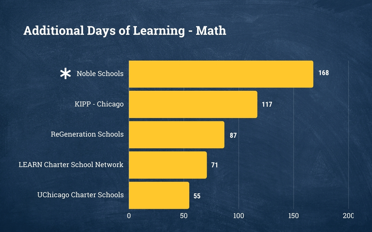 A bar graph showing the additional days of instruction in math that students at top-performing charter schools in Illinois gained. Noble Schools is at the top with 168 extra days. Following Noble is KIPP Chicago at 117 days, ReGeneration Schools at 87 days, LEARN Charter School Network at 71 days, and U of Chicago Charter Schools at 55 days.