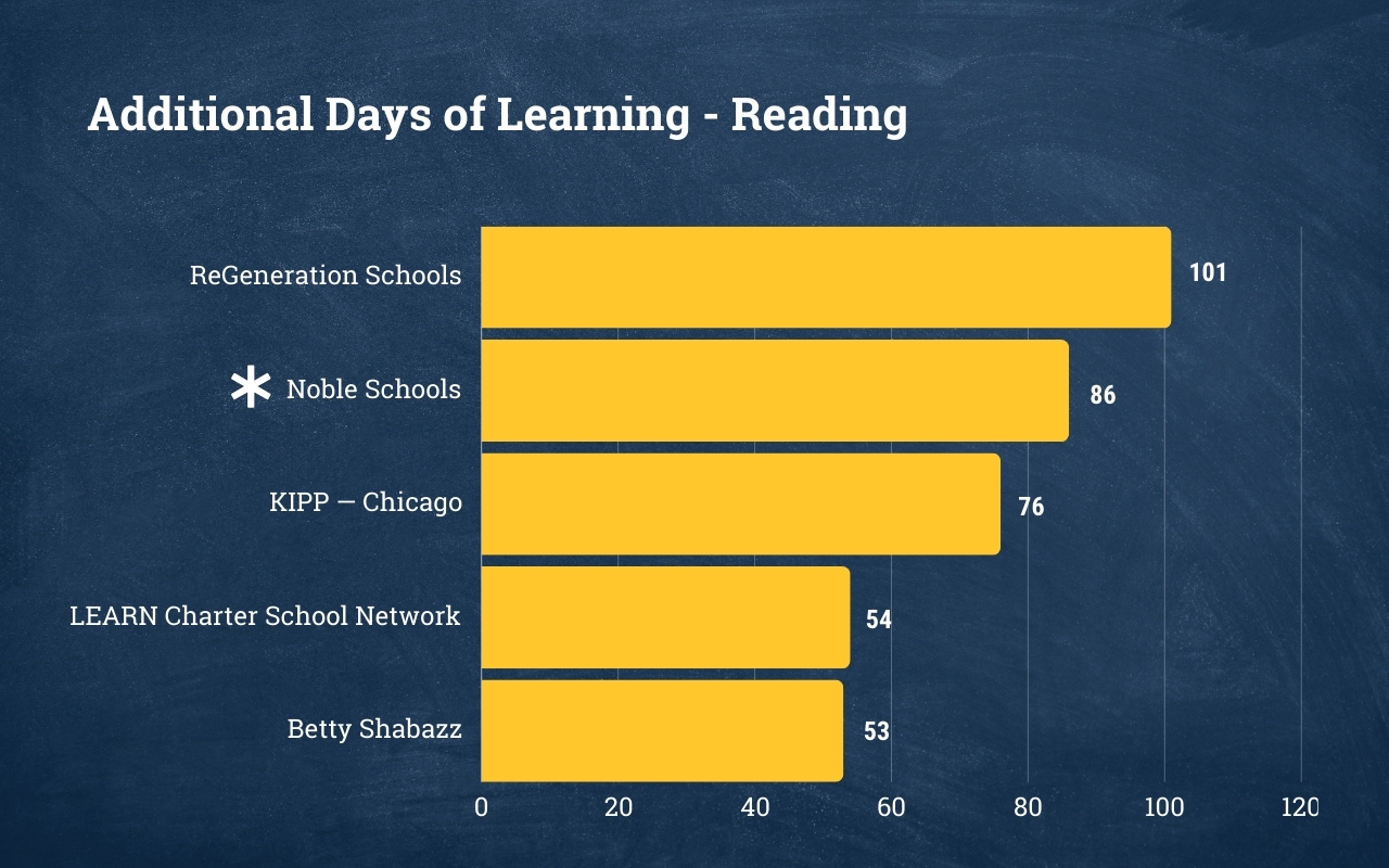 A bar graph that shows the additional days of instruction in reading that students at top-performing charter schools in Illinois gained. Noble Schools is second from the top with 86 extra days in reading. The only school above Noble is ReGeneration Schools with 101 extra days. The schools below Noble are KIPP Chicago with 76 days then LEARN Charter School Network at 54 days then Betty Shabazz International Charter Schools with 53 days.