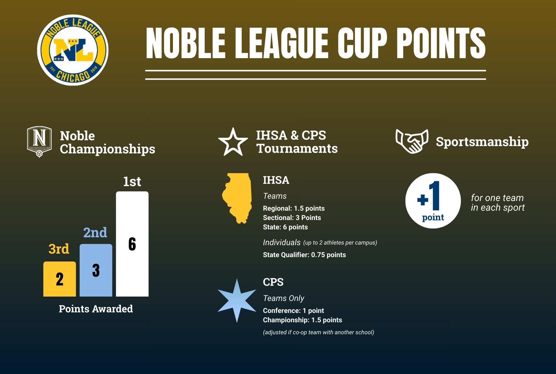 An infographic that shows the point system for the Noble League Cup. For Noble championships, 3rd place gets 2 points, 2nd place gets 3 points, and 1st place gets 6 points. For IHSA tournaments, teams get 1.5 points for regionals, 3 points for sectionals, and 6 points for state. Individuals get 0.75 points for state qualifiers, each campus only gets those points for up to two athletes. For CPS tournaments, teams receive 1 point for conferences and 1.5 points for championships. If they are a co-op team with another school, points are adjusted to half. Finally, one team in each sport receives a sportsmanship award at the end of the season. This gives them one point per team.