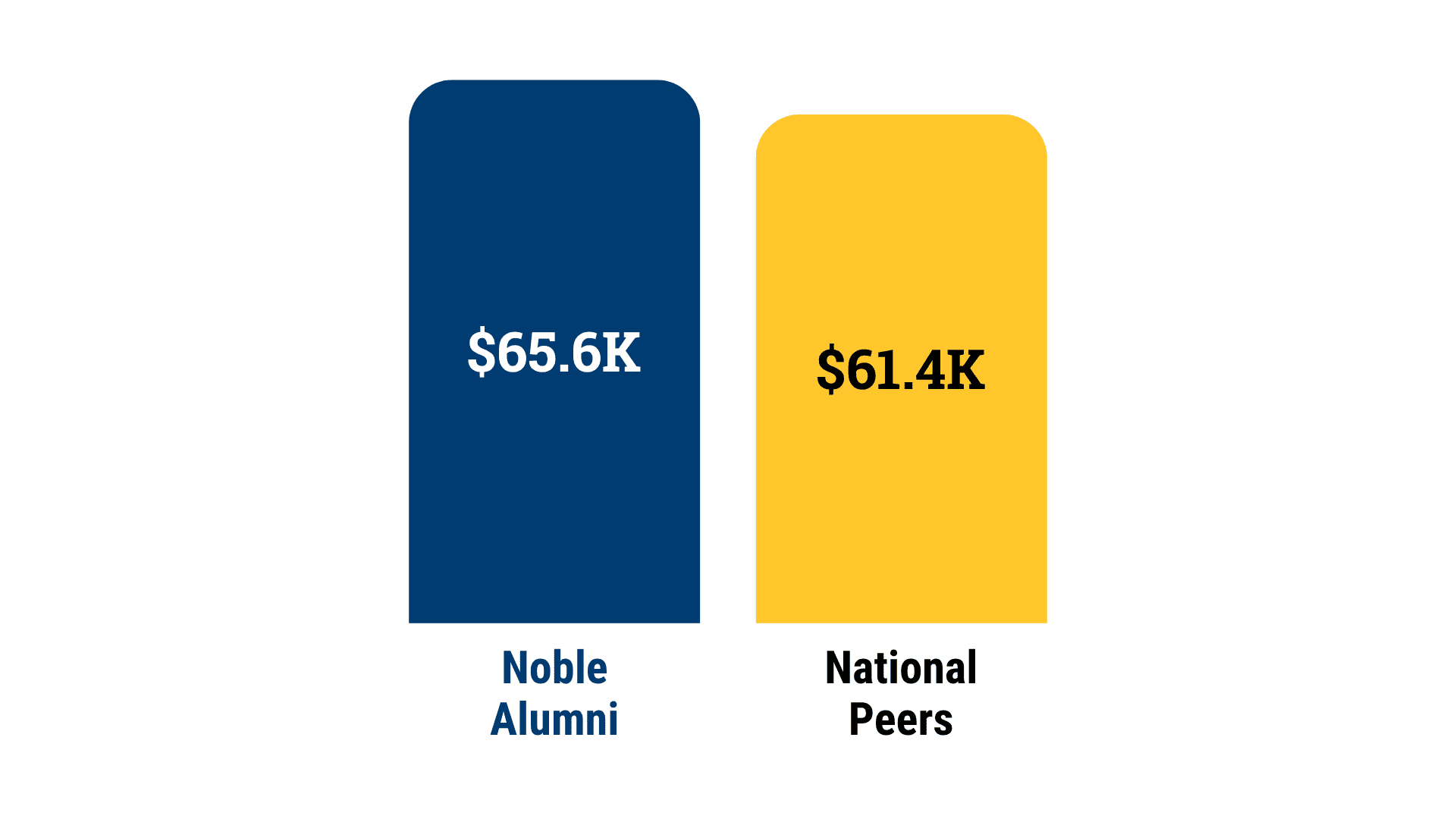 A bar chart with two bars. The one on the left says Noble Alumni and shows that they earn an average salary of $65.6K. The one on the right is slightly lower and says National Peers and shows their average salary as $61.4K.