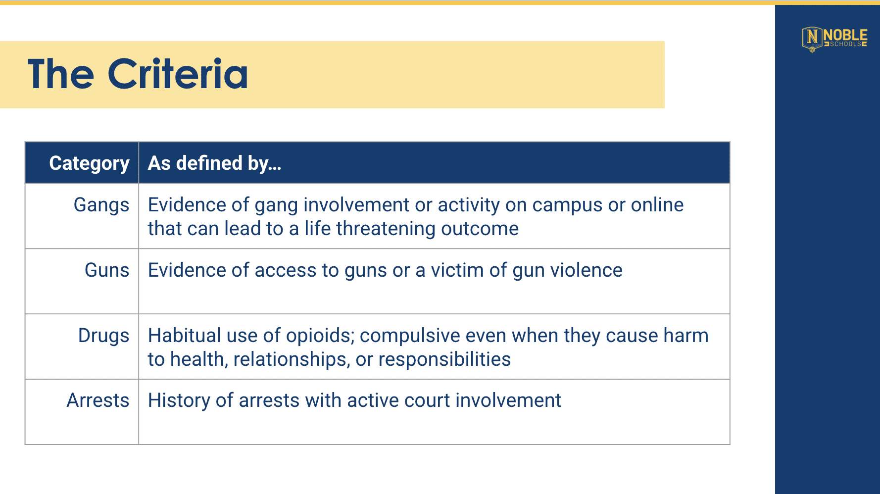 Screenshot 2026-05-14 at 10.28.27 AM A chart that shows the criteria for students in Tier 4 at Noble. First one is gangs: is there evidence of gang involvement or activity on campus or online that can lead to a life threatening outcome? The second one is gun: is there evidence of access to guns or a victim of gun violence? The third one is drugs: is there habitual use of opioids; compulsive even when they cause harm to health, relationships, or responsibilities? The fourth one is arrests: is there history of arrests with active court involvement?