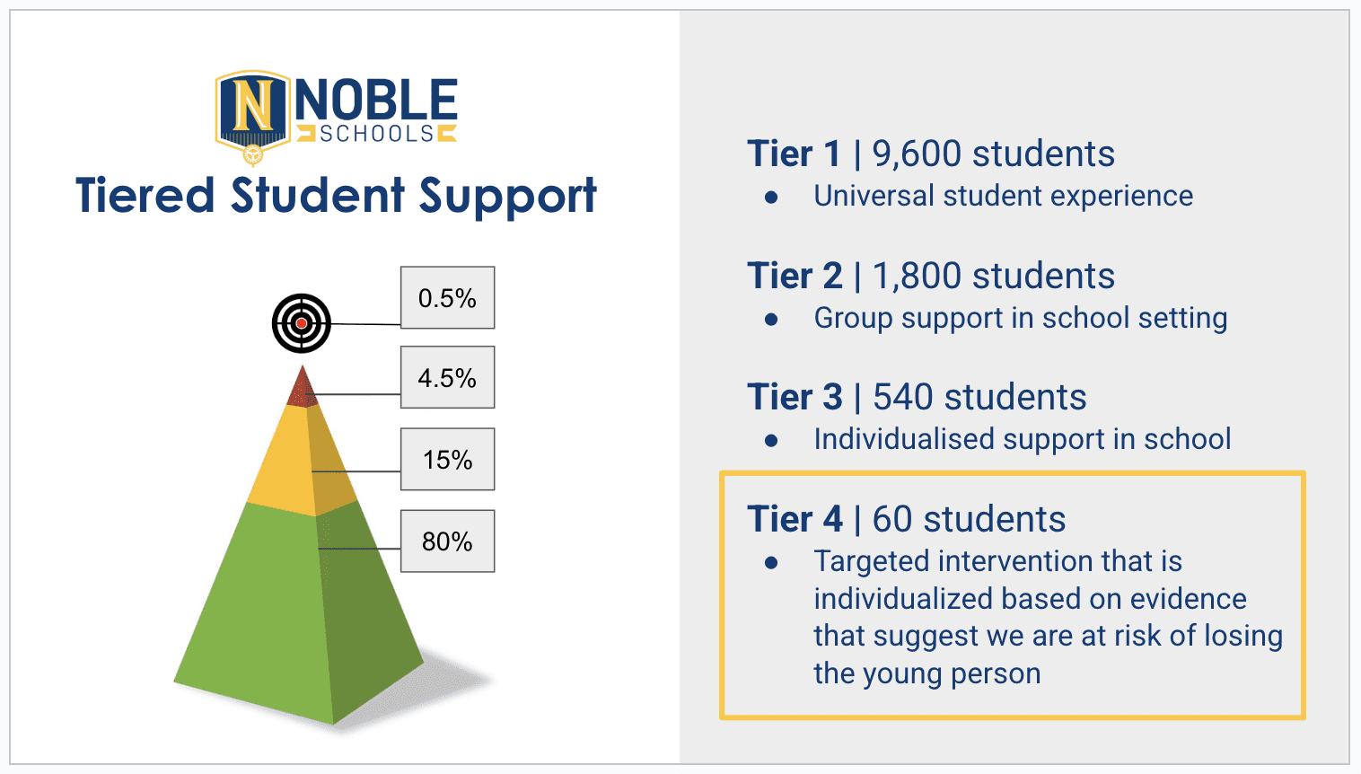 image6 A pyramid shows the percentages of Noble students in the four different tiers of student support. Tier 1, the universal student experience, has 9,600 students (80% of our students); Tier 2, group support in school, has 1,800 students (15% of our students). Tier 3, individualized support in school, has 540 students (4.5% of our students), and Tier 4, targeted, individual intervention, has 60 students (0.5% of our students).