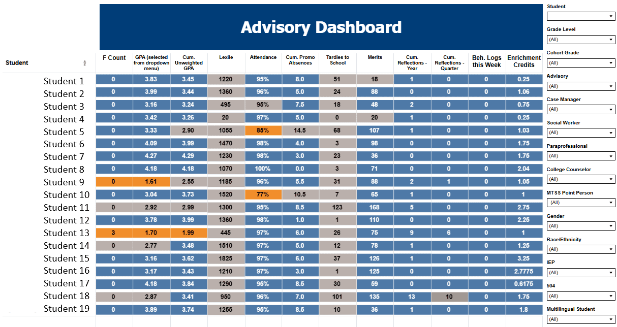 image2 A table labelled Advisory Dashboard. It has 19 rows and 12 columns. The rows are named "Student 1, Student 2, etc". The columns show each of the students' metrics: F count, GPA, cumulative unweighted GPA, lexile, attendance, cumulative promo absences, tardies to school, merits, cumulative reflections for the year, cumulative reflections per quarter, behavior logs this week, and enrichment credits. Most of the cells are colored blue but a few are in bright orange. There is a box on the side of the table that shows different filters, from student to grade level to advisory, etc.