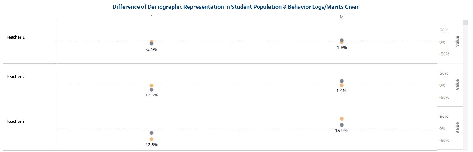 image3 This graph shows the first three teachers in the example above. There are two columns: the left for female students and the right for male students. For each teacher, there are two dots that plot the difference between percentage of enrolled students by gender and the number of merits given. For example, teacher 3's dots for the female column are far apart and show that female students are underrepresented in giving out merits by about 43 percentage points.