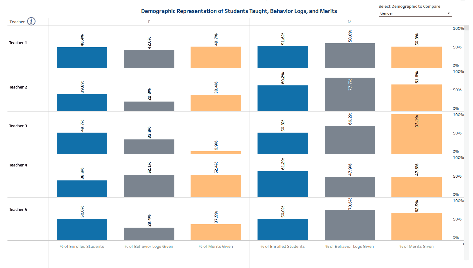 image4 There are five rows on this table, each one represents a teacher. In each row, there are two bar graphs. The leftmost bar graphs show the percentage of female students enrolled in the teacher's classes and the percentage of how many female students received behaviors logs and merits from this teacher. The rightmost graphs show the same for male students. Trends across each teacher vary.